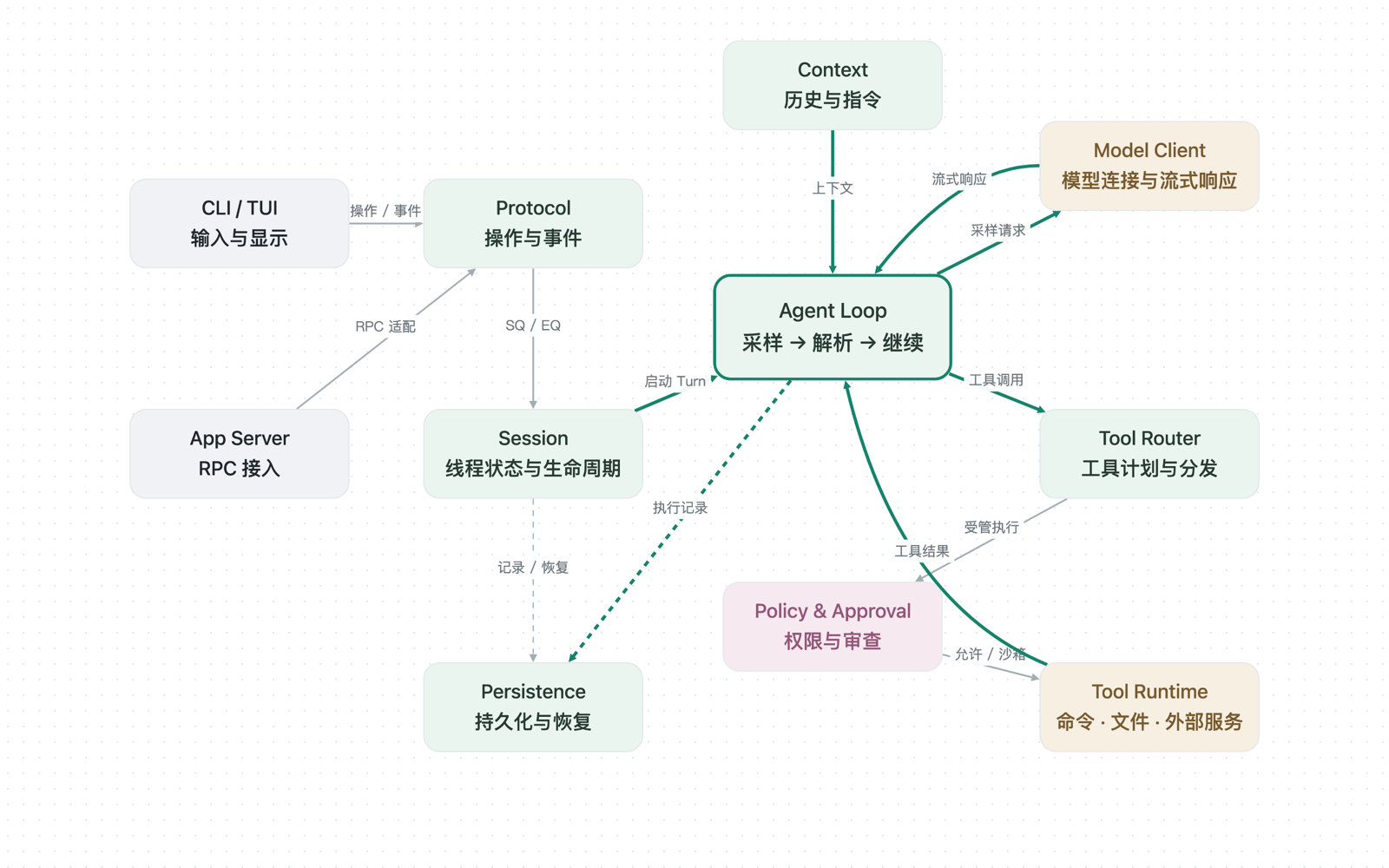 Inside Codex：CLI 与 Agent 架构图